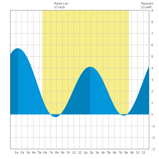 Port Elizabeth tide chart for Friday, June 27, 2025