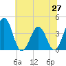 Port Elizabeth tide chart for Friday, June 27, 2025
