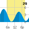 Port Elizabeth tide chart for Sunday, June 29, 2025
