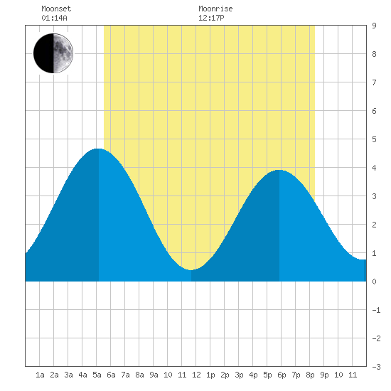 Port Elizabeth tide chart for Monday, June 2, 2025