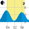 Port Elizabeth tide chart for Monday, June 2, 2025