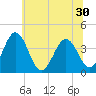 Port Elizabeth tide chart for Monday, June 30, 2025