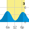 Port Elizabeth tide chart for Tuesday, June 3, 2025