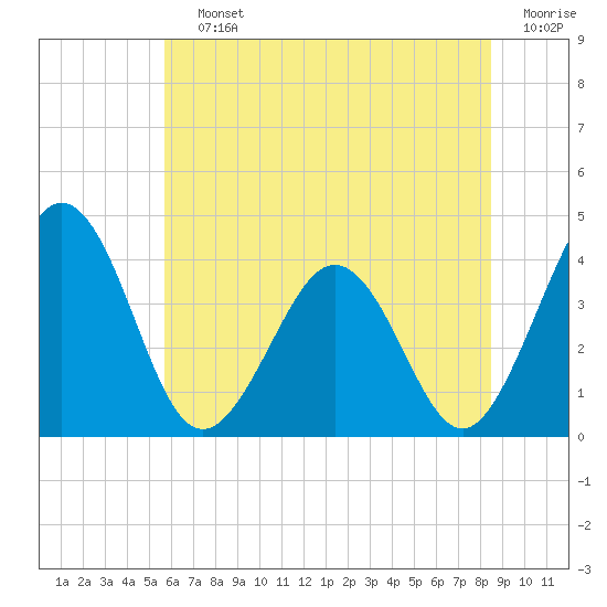 Port Elizabeth tide chart for Saturday, July 12, 2025