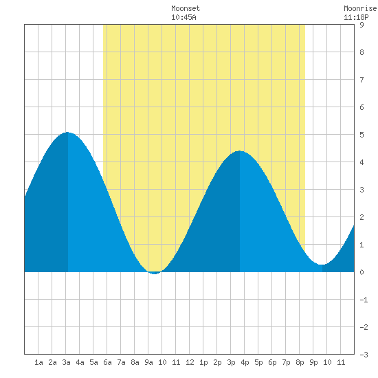 Port Elizabeth tide chart for Tuesday, July 15, 2025