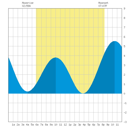 Port Elizabeth tide chart for Tuesday, July 22, 2025