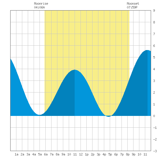 Port Elizabeth tide chart for Wednesday, July 23, 2025