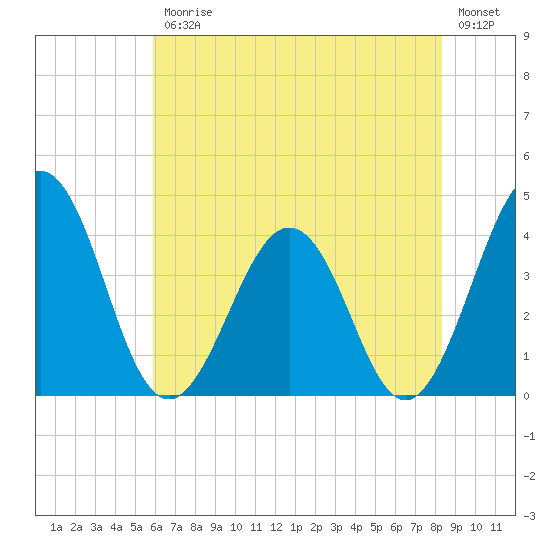 Port Elizabeth tide chart for Friday, July 25, 2025