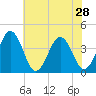 Port Elizabeth tide chart for Monday, July 28, 2025