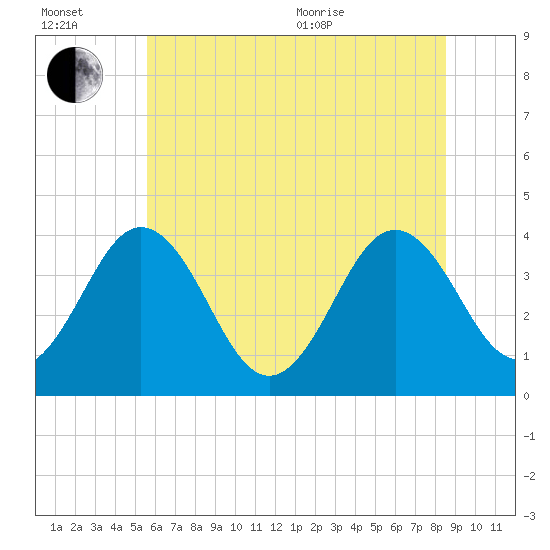 Port Elizabeth tide chart for Wednesday, July 2, 2025