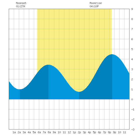 Port Elizabeth tide chart for Saturday, July 5, 2025