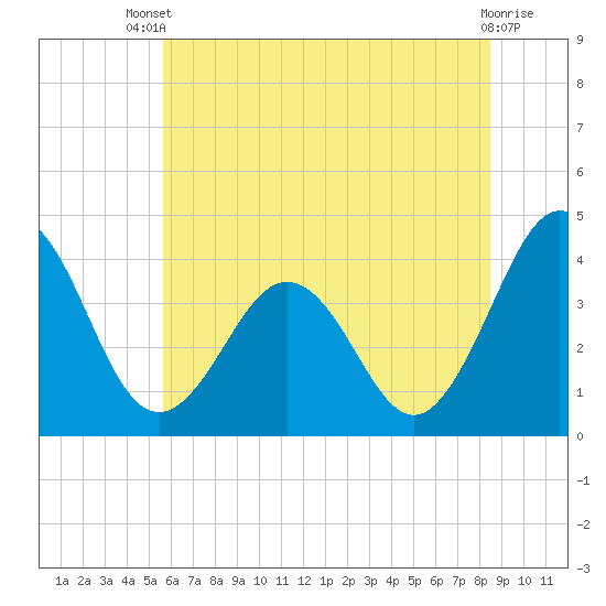 Port Elizabeth tide chart for Wednesday, July 9, 2025