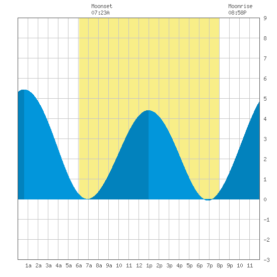 Port Elizabeth tide chart for Sunday, August 10, 2025