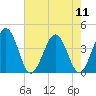 Port Elizabeth tide chart for Monday, August 11, 2025