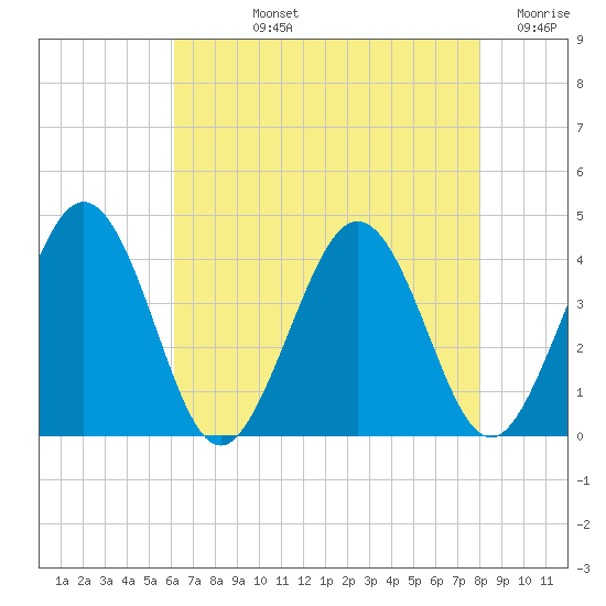 Port Elizabeth tide chart for Tuesday, August 12, 2025