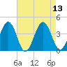 Port Elizabeth tide chart for Wednesday, August 13, 2025