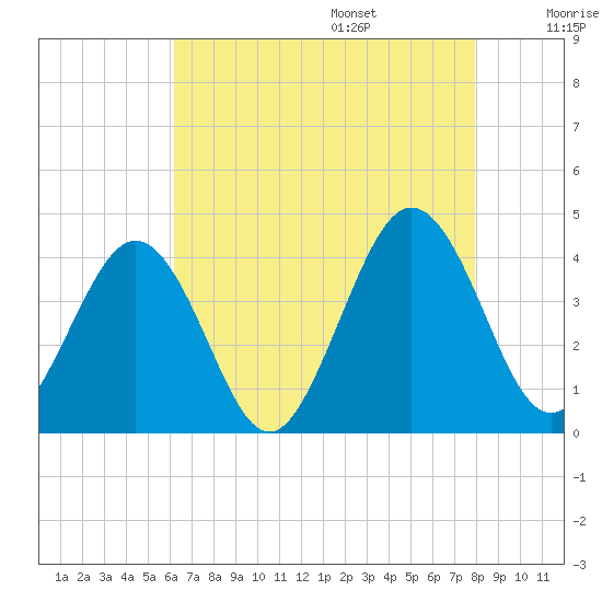 Port Elizabeth tide chart for Friday, August 15, 2025