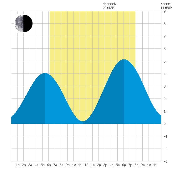 Port Elizabeth tide chart for Saturday, August 16, 2025