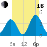 Port Elizabeth tide chart for Saturday, August 16, 2025