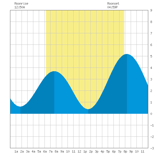 Port Elizabeth tide chart for Monday, August 18, 2025
