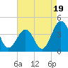 Port Elizabeth tide chart for Tuesday, August 19, 2025