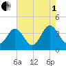 Port Elizabeth tide chart for Friday, August 1, 2025