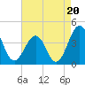 Port Elizabeth tide chart for Wednesday, August 20, 2025