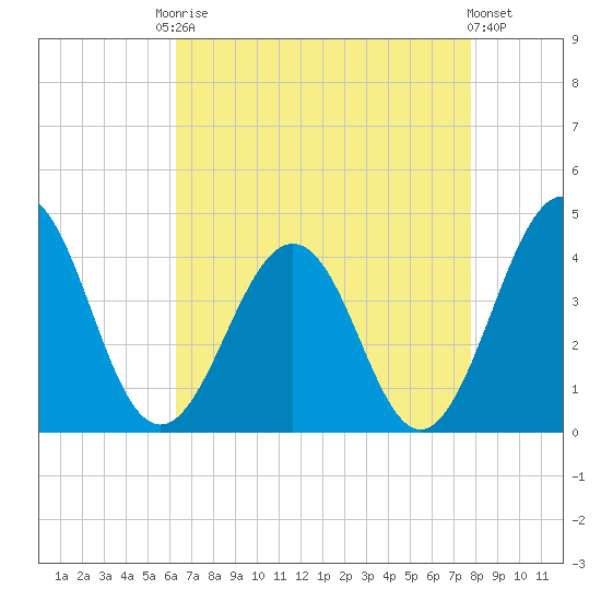Port Elizabeth tide chart for Friday, August 22, 2025