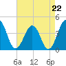 Port Elizabeth tide chart for Friday, August 22, 2025