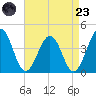 Port Elizabeth tide chart for Saturday, August 23, 2025