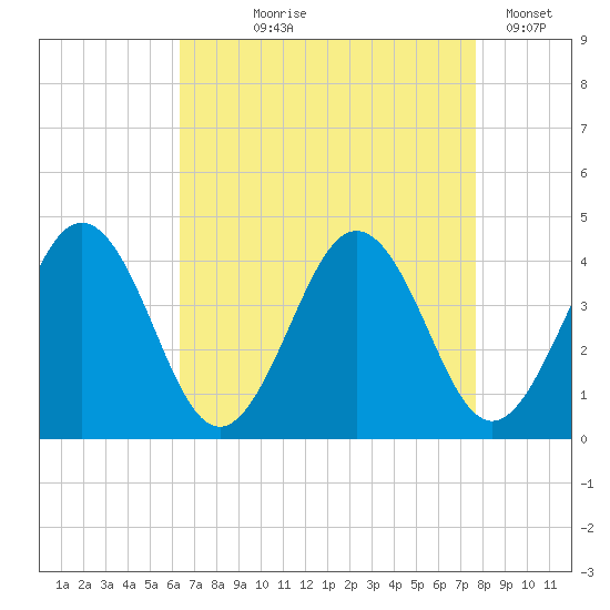 Port Elizabeth tide chart for Tuesday, August 26, 2025