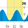 Port Elizabeth tide chart for Tuesday, August 26, 2025