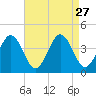 Port Elizabeth tide chart for Wednesday, August 27, 2025