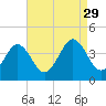 Port Elizabeth tide chart for Friday, August 29, 2025