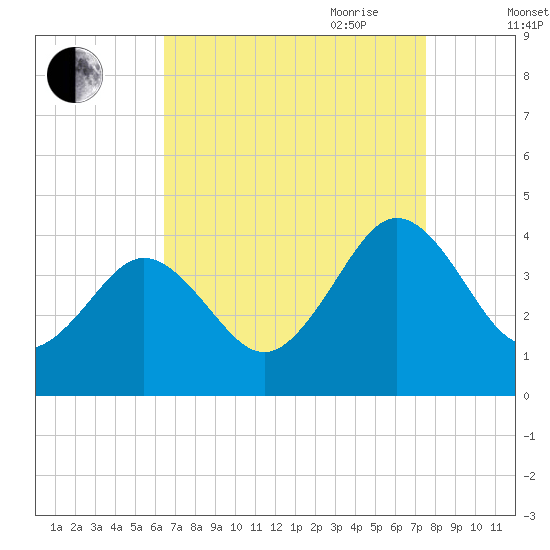 Port Elizabeth tide chart for Sunday, August 31, 2025