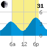 Port Elizabeth tide chart for Sunday, August 31, 2025