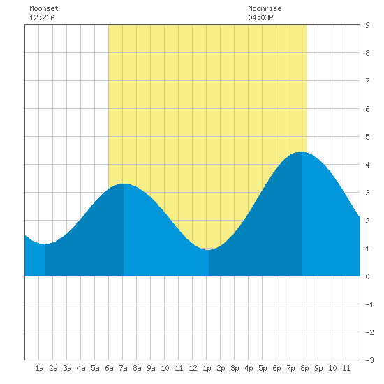 Port Elizabeth tide chart for Sunday, August 3, 2025