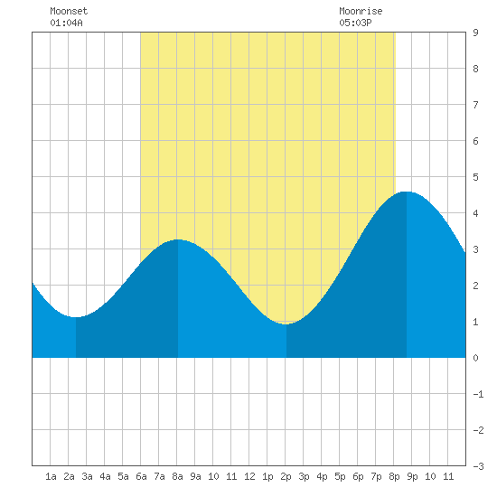 Port Elizabeth tide chart for Monday, August 4, 2025