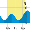 Port Elizabeth tide chart for Tuesday, August 5, 2025