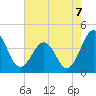 Port Elizabeth tide chart for Thursday, August 7, 2025