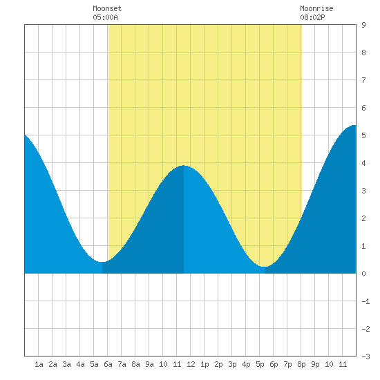 Port Elizabeth tide chart for Friday, August 8, 2025