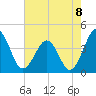 Port Elizabeth tide chart for Friday, August 8, 2025