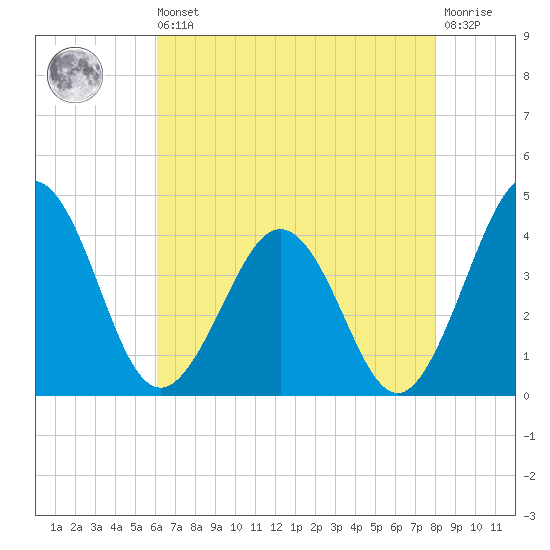 Port Elizabeth tide chart for Saturday, August 9, 2025
