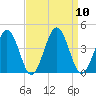 Port Elizabeth tide chart for Wednesday, September 10, 2025