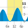 Port Elizabeth tide chart for Thursday, September 11, 2025