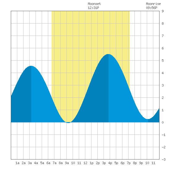 Port Elizabeth tide chart for Friday, September 12, 2025