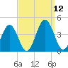 Port Elizabeth tide chart for Friday, September 12, 2025