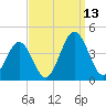 Port Elizabeth tide chart for Saturday, September 13, 2025