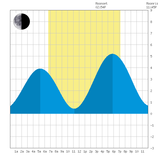 Port Elizabeth tide chart for Sunday, September 14, 2025