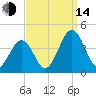 Port Elizabeth tide chart for Sunday, September 14, 2025